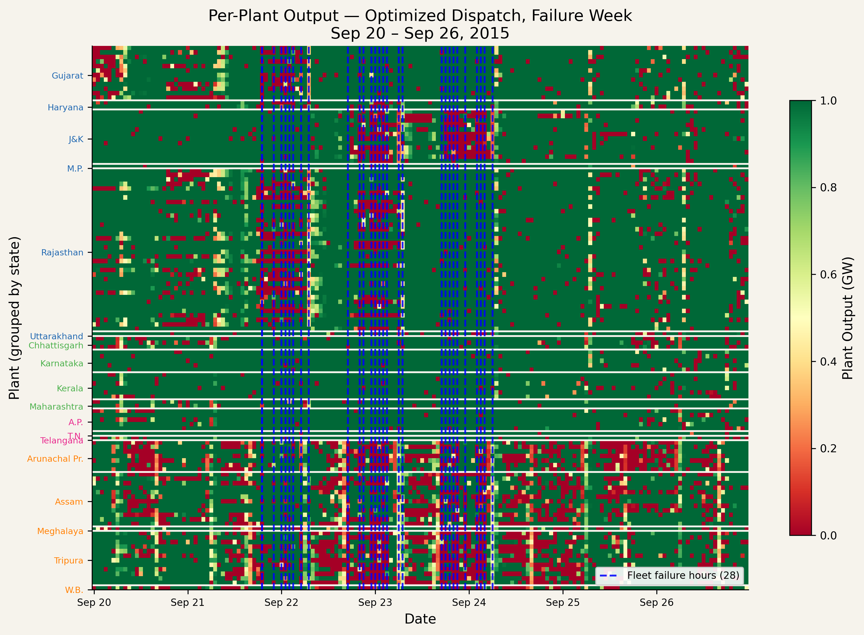 Per-plant output during the failure week (Sep 20–26, 2015), optimized dispatch. Plants are grouped by state (y-axis); hours in the week on x-axis. Blue dashed lines mark the 28 fleet failure hours (all within Sep 21–24).