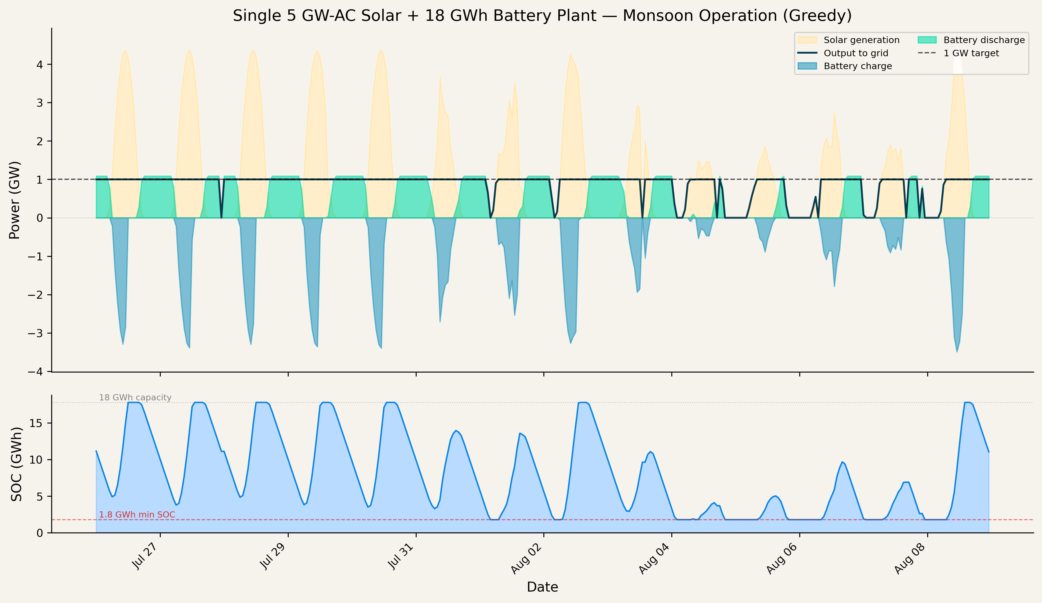 A single median plant during monsoon (Jul 26 – Aug 8, 2015), 17.78 GWh nameplate / 16 GWh usable battery. Top: solar generation, grid output, battery charge/discharge. Bottom: battery SOC. The plant repeatedly fails to sustain 1 GW as batteries deplete after cloudy stretches.