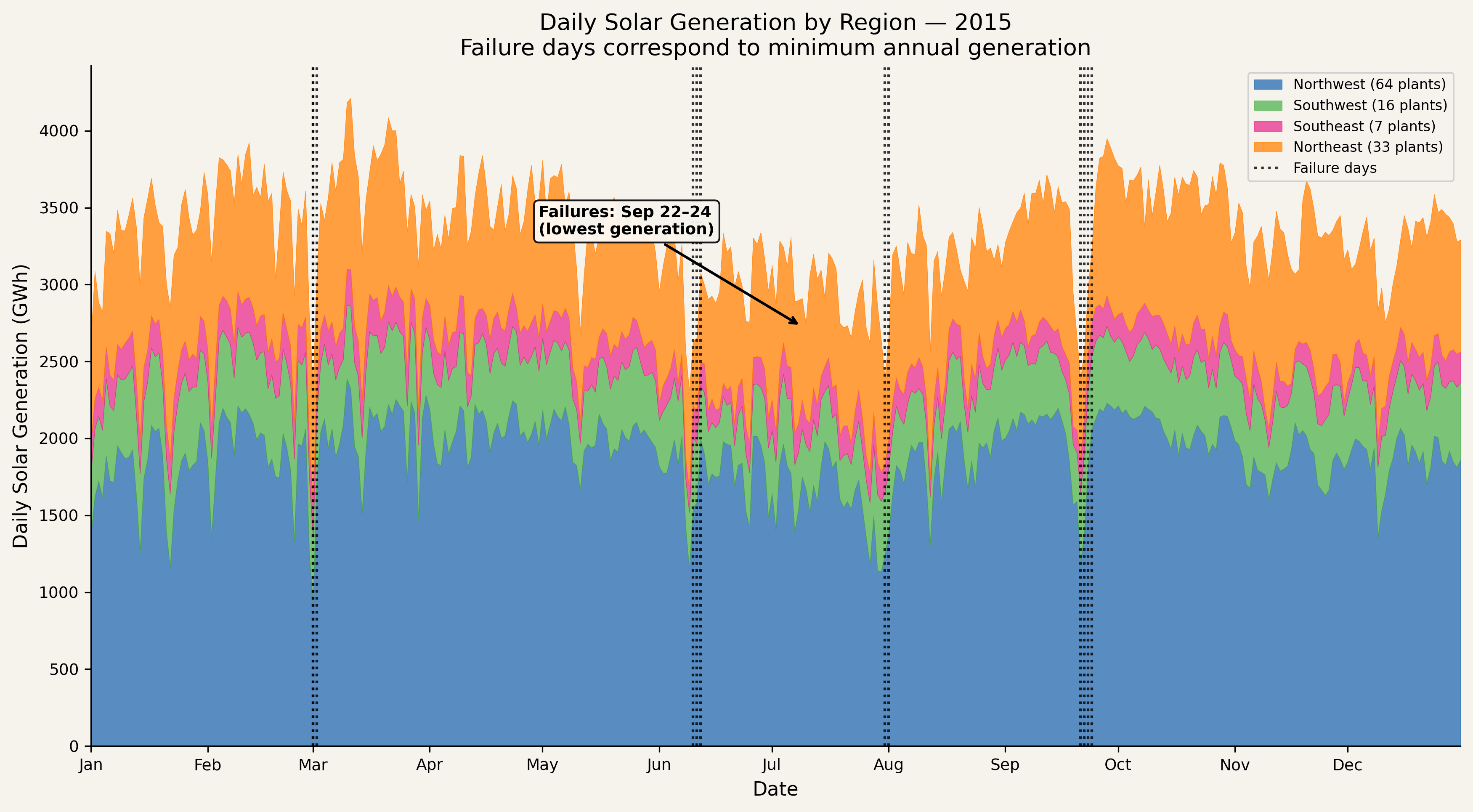 Daily solar generation by region across 2015. Black dotted lines mark the 4 failure days (Sep 21–24), which correspond to the year’s minimum aggregate solar generation. All regions produce less simultaneously, leaving no compensating source.
