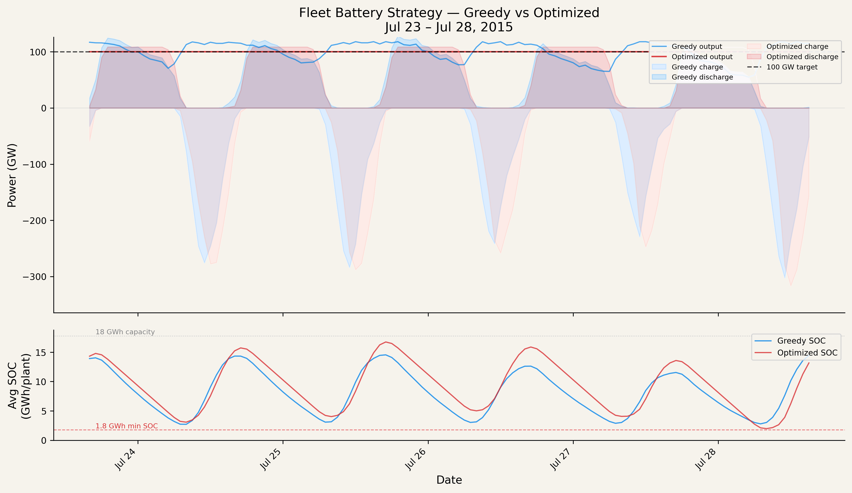 Fleet battery strategy: greedy (blue) vs. optimized (red) over 5 monsoon days. Top: fleet output with charge/discharge profiles. Bottom: fleet-average SOC. The optimizer holds higher reserves before anticipated cloudy periods, preventing output collapses.