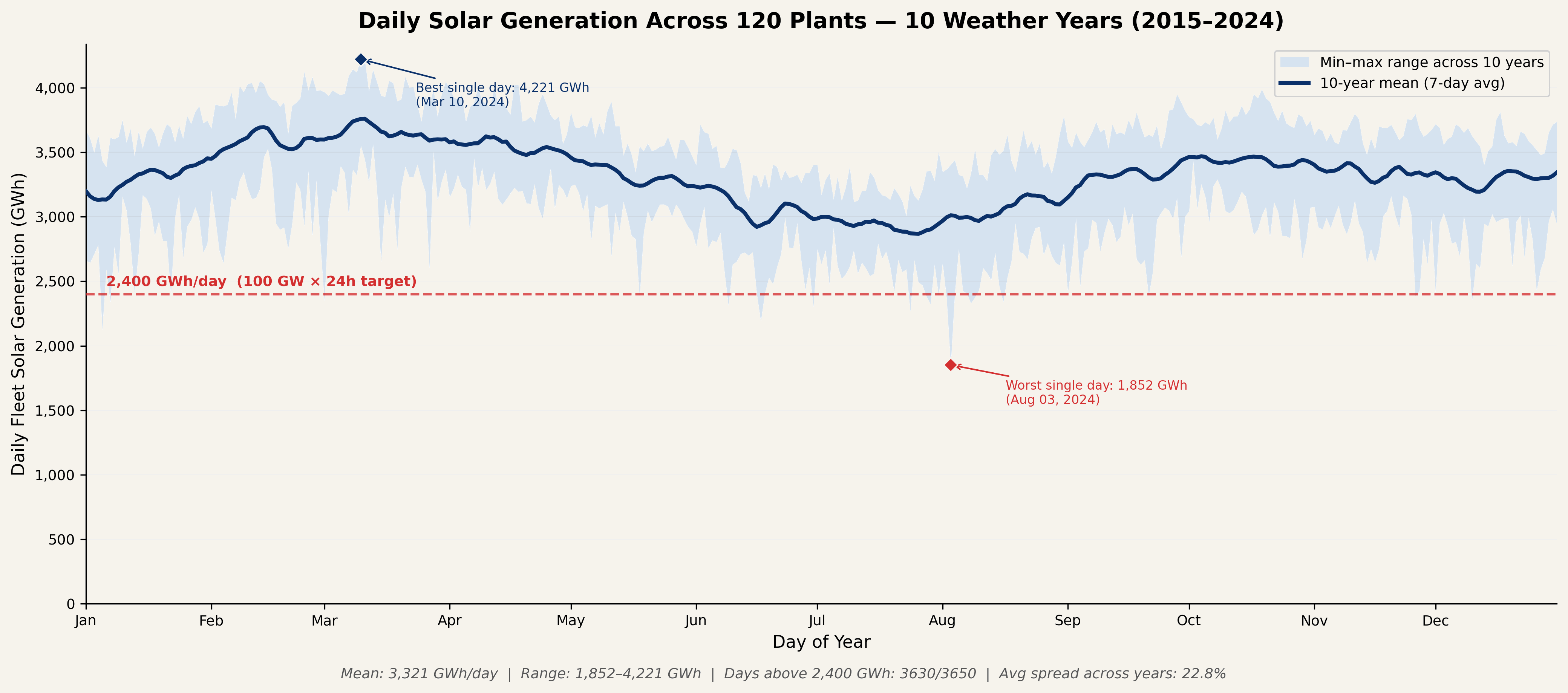Daily solar generation across 120 plants over 10 weather years (2015–2024). Bold line: 10-year mean (7-day rolling average). Shaded band: actual daily min–max range across all years. The 2,400 GWh/day threshold is exceeded on 3,630 of 3,650 days.