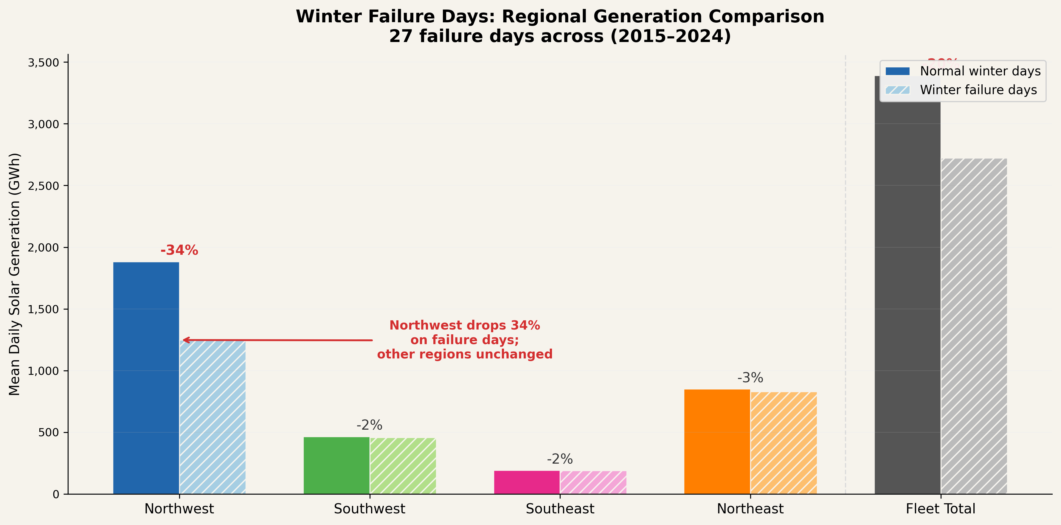 Regional solar generation on winter failure days vs normal winter days (2015–2024). Averaged across 26 failure days in 9 weather events, the Northwest drops 34% while other regions decline less than 1%.