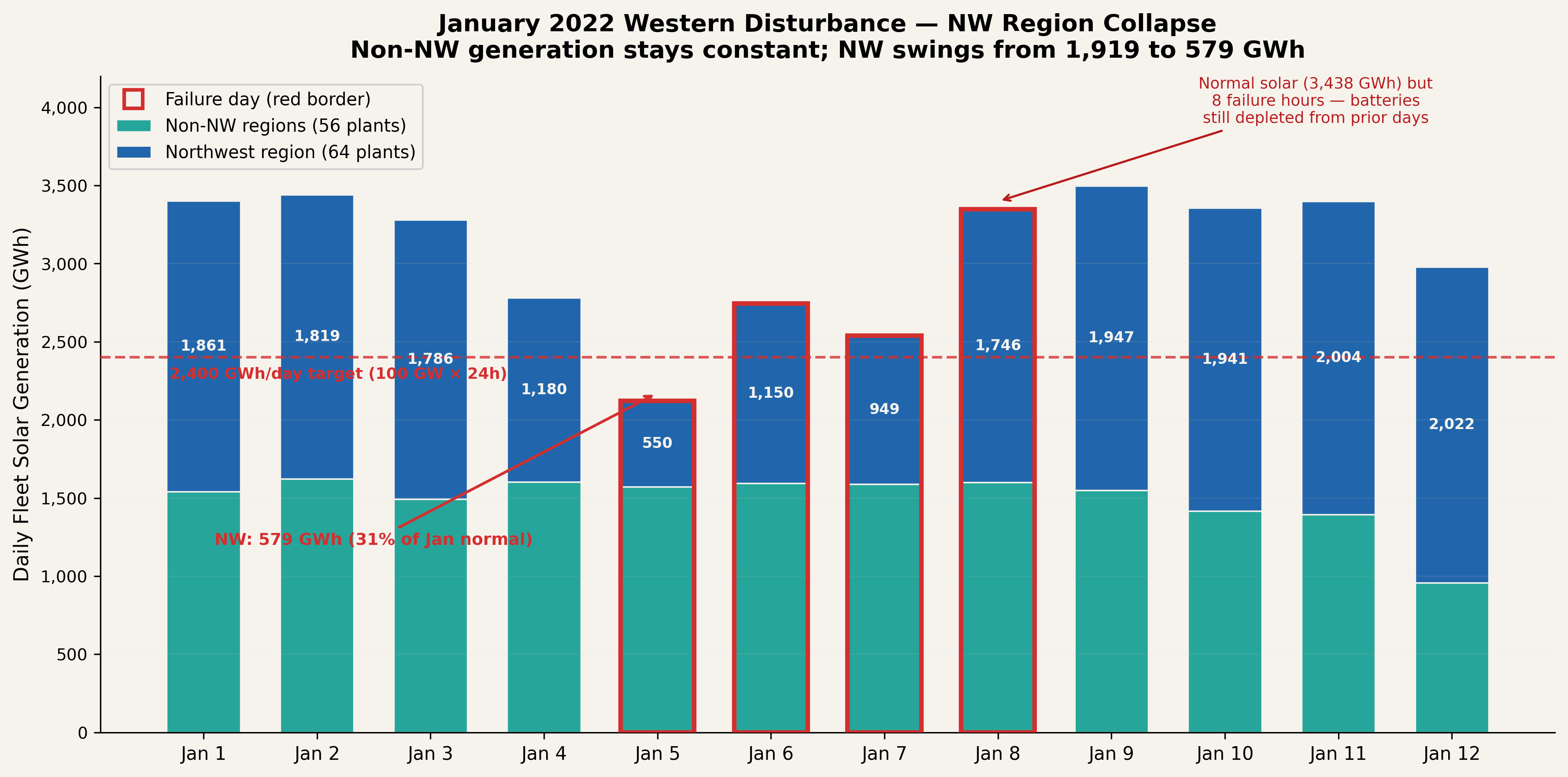 January 2022 case study. Daily fleet solar generation split into Northwest (64 plants, blue) and non-NW regions (56 plants, teal). Non-NW generation stays constant at ~1,600 GWh/day while NW swings from 1,862 to 550 GWh. Red borders mark failure days (Jan 5–8). January 8 has near-normal total solar but still fails due to battery depletion from prior days. The dashed line marks the 2,400 GWh daily-energy threshold (100 GW × 24 h); clearing it is necessary but not sufficient, because failures depend on hourly delivery and on battery SOC carried over from prior days. January 8 illustrates this: total solar is near-normal (3,348 GWh, well above 2,400) yet 8 hourly shortfalls still occur because batteries are still recharging from the Jan 5–7 collapse.