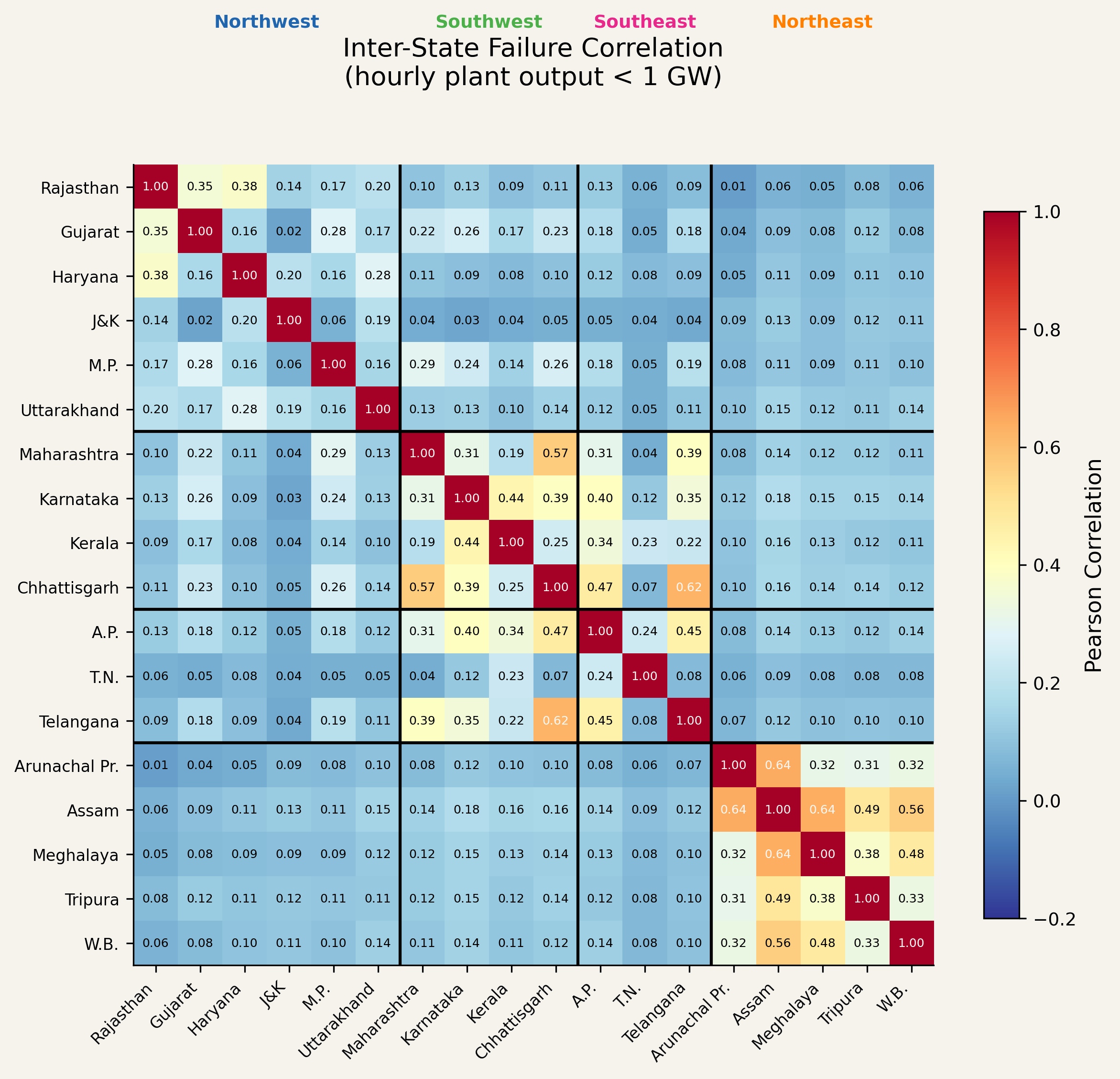 Inter-state failure correlation matrix. Warm colors indicate correlated failures (same region, short distance); cool colors indicate low correlation (distant states, different regions).