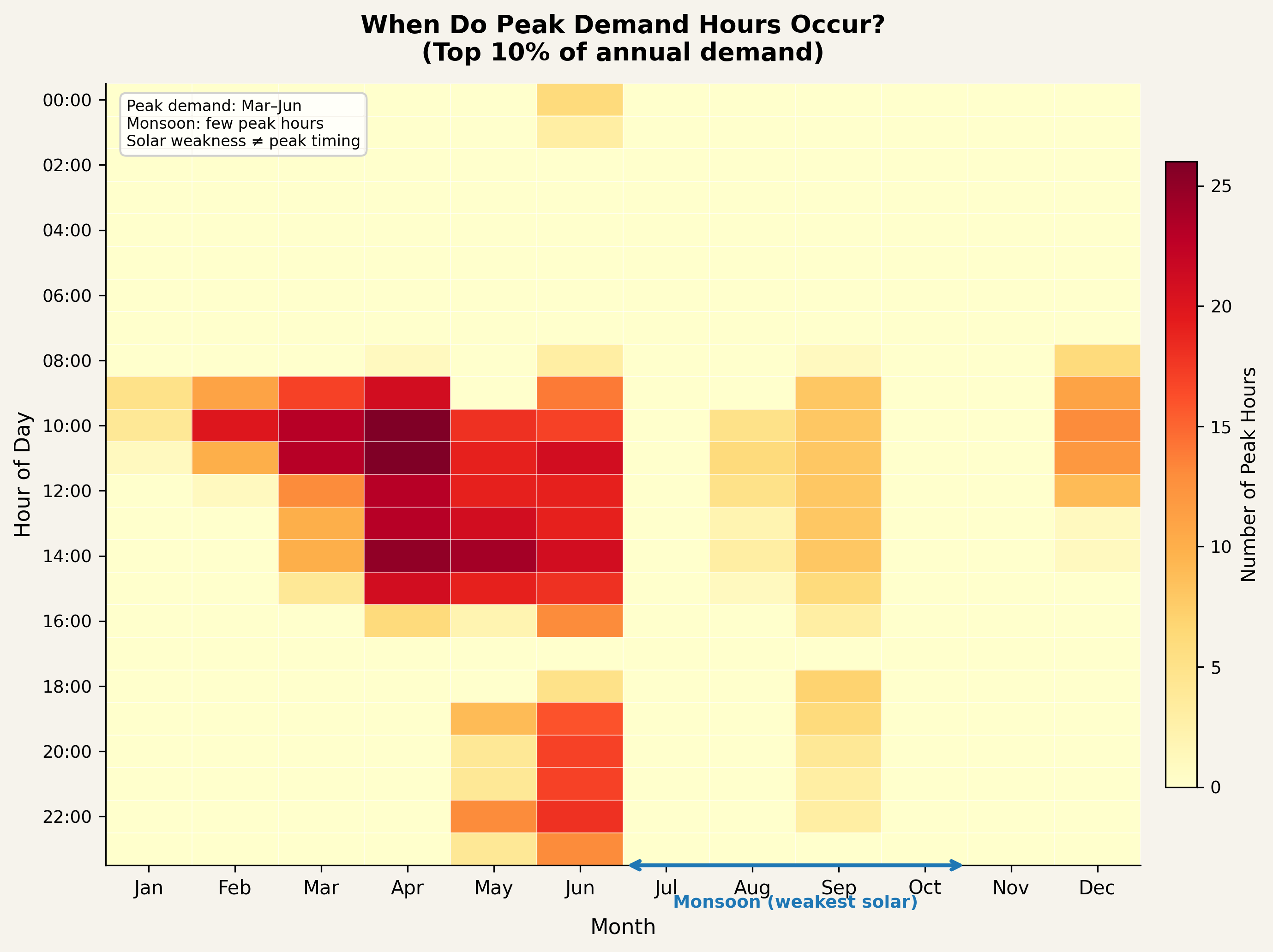 Distribution of top-10% peak demand hours by month and hour-of-day. Peak demand concentrates in Mar–Jun daytime hours, coinciding with high solar generation. Monsoon months (Jul–Sep) have few peak hours; solar resource weakness and peak demand timing are largely decoupled.