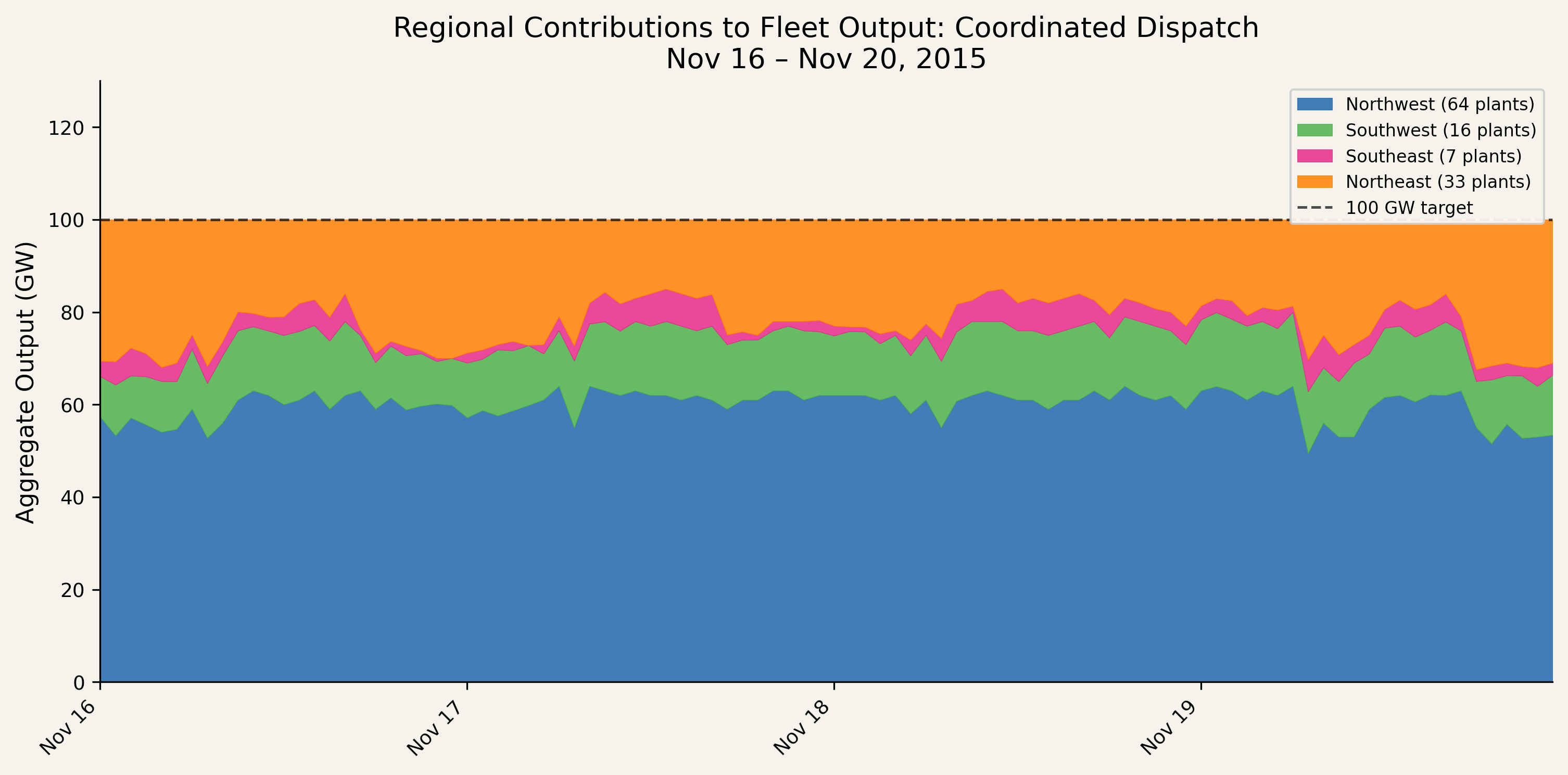 Regional contributions to fleet output during November 16–20, 2015. Southeast output (pink) drops 35% below its annual mean as the northeast monsoon suppresses southern India’s solar generation, while Northwest (blue) surges to compensate. The fleet meets 100 GW in every hour.