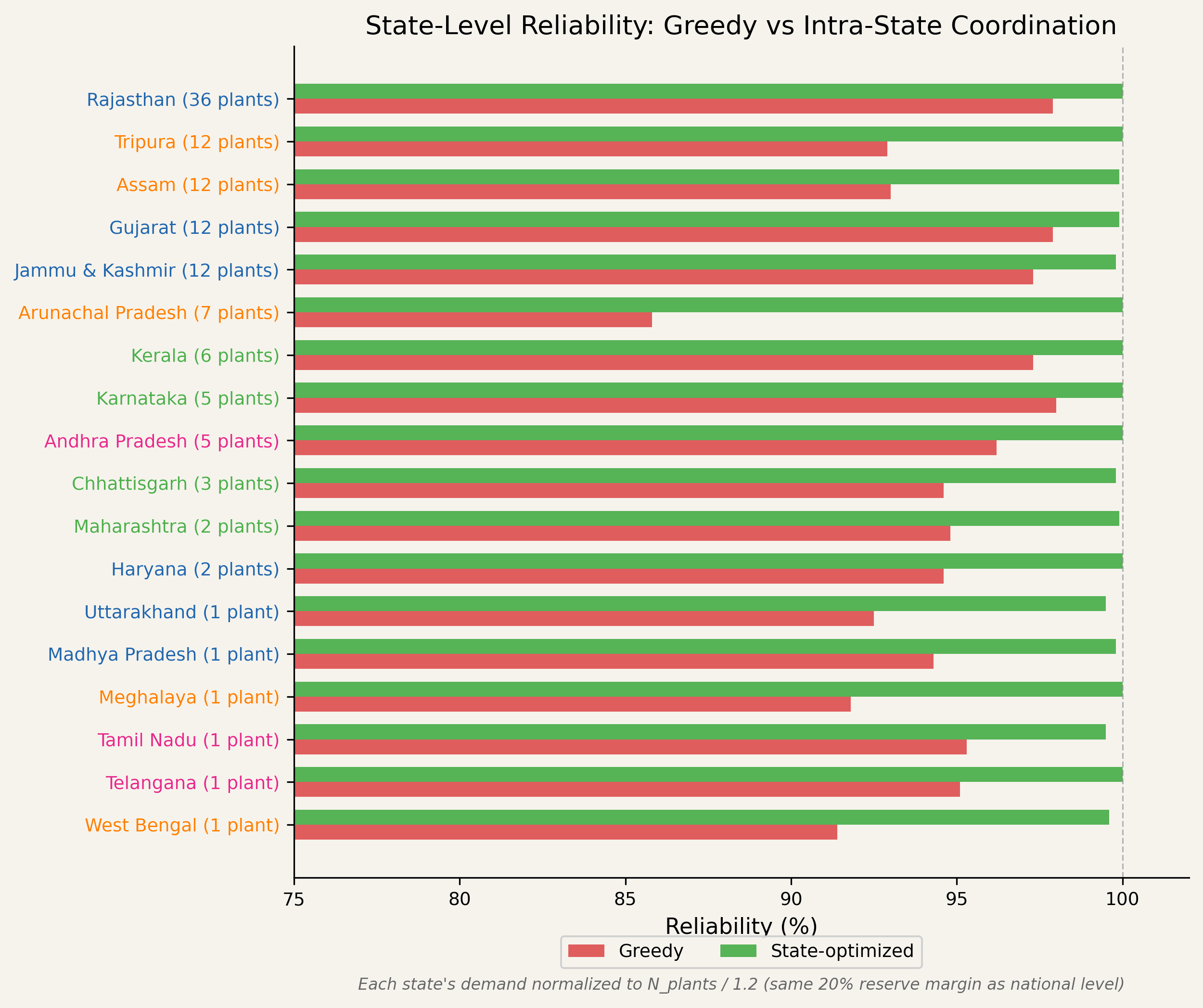 State-level reliability under greedy (red) vs. intra-state optimized (green) dispatch. Even Arunachal Pradesh (85.8% greedy) reaches 99.9% with coordination. Single-plant states plateau at ~ 96.4–97.2%, reflecting the inherent limitation of no spatial diversity.